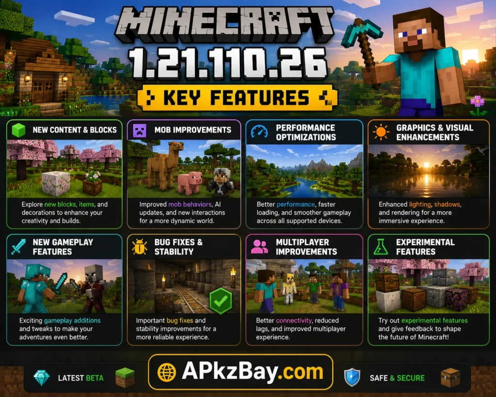 Minecraft 1.21.110.26 key features infographic showing gameplay updates, performance improvements, multiplayer enhancements, bug fixes, and new content with APkzBay.com branding.