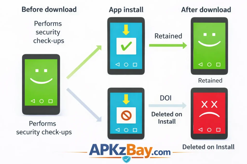 Android app safety infographic showing before download security checks, app install process, and harmful apps deleted with APKzBay.com branding